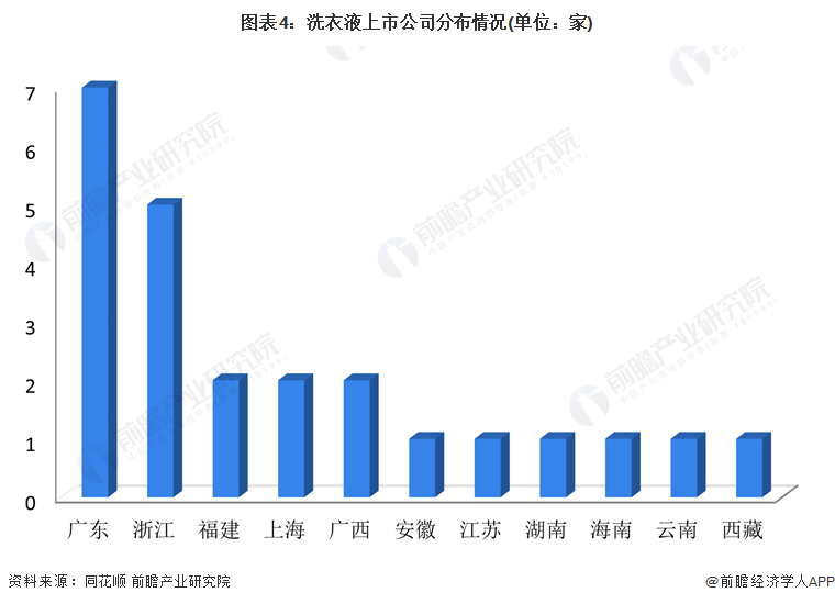 pg电子网站【干货】2024年洗衣液行业产业链全景梳理及区域热力地图(图4)