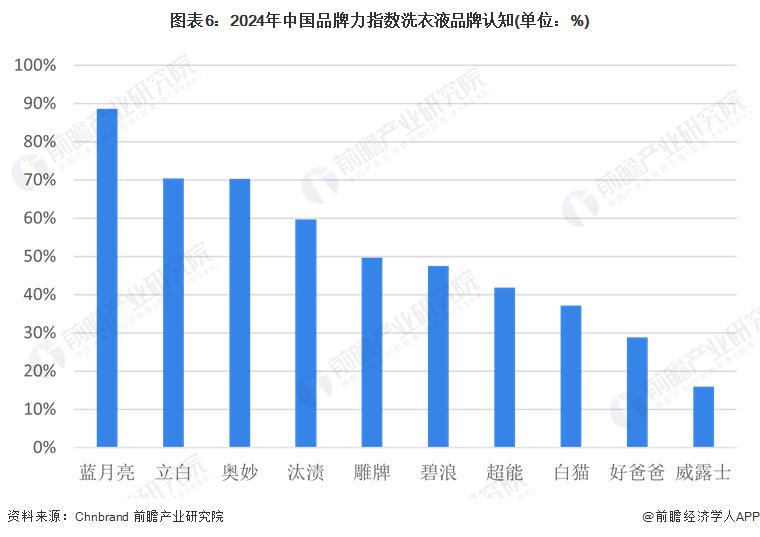 pg电子网站【干货】2024年洗衣液行业产业链全景梳理及区域热力地图(图6)