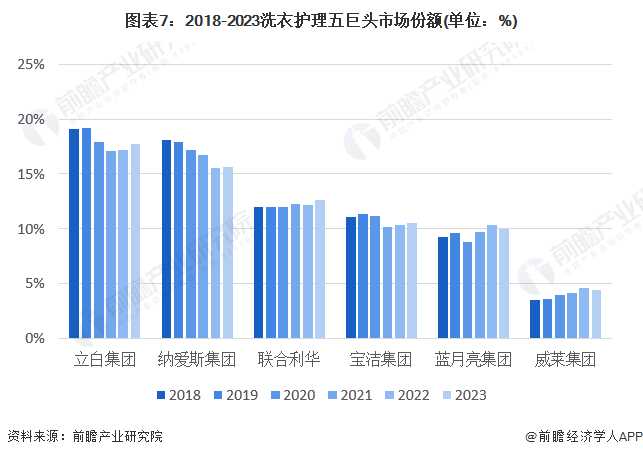 pg电子网站【干货】2024年洗衣液行业产业链全景梳理及区域热力地图(图7)