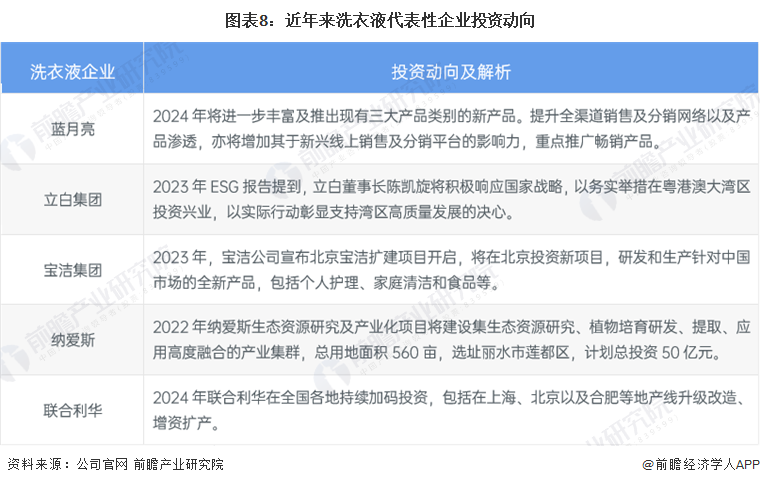 pg电子网站【干货】2024年洗衣液行业产业链全景梳理及区域热力地图(图8)