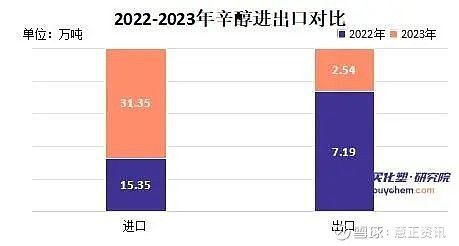 视点丨供应缺口扩大 数据告诉你为什么辛醇PG电子平台在2024有机会！(图2)