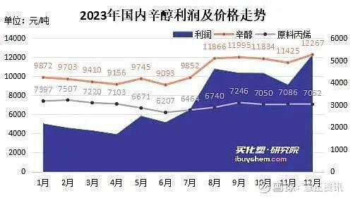 视点丨供应缺口扩大 数据告诉你为什么辛醇PG电子平台在2024有机会！(图3)