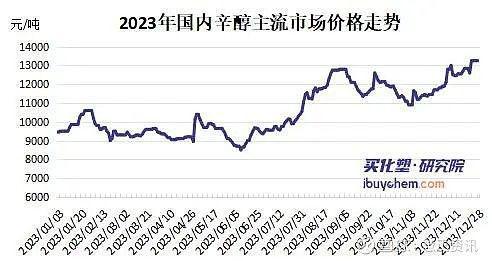 视点丨供应缺口扩大 数据告诉你为什么辛醇PG电子平台在2024有机会！