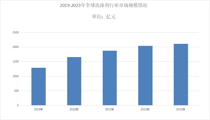 PG平台 电子2024年洗涤剂行业现状分析：洗涤剂全球市场规模超过204281亿元