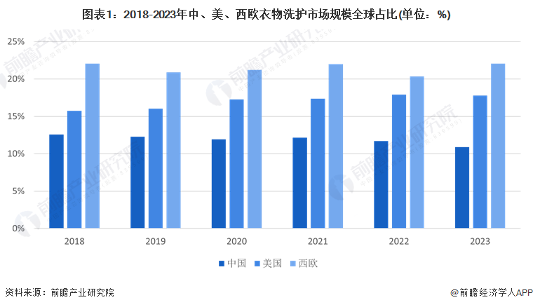 2024年全球洗衣液市场竞争格局：宝洁、联合利华、汉高三家独大中国品牌海外影响力有待发展