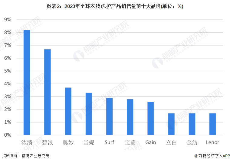 2024年全球洗衣液市场竞争格局：宝洁、联合利华、汉高三家独大中国品牌海外影响力有待发展(图2)