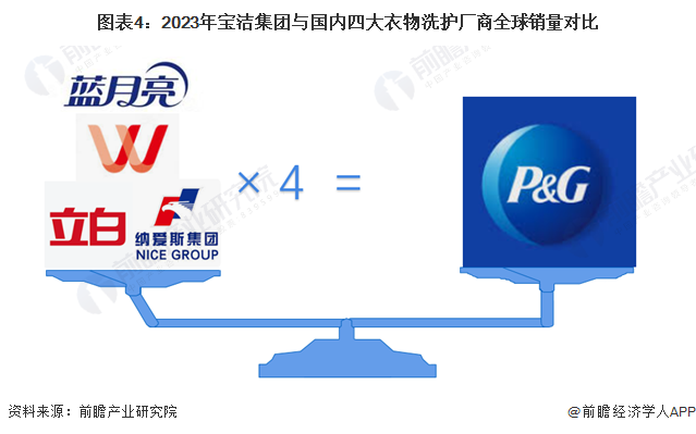 2024年全球洗衣液市场竞争格局：宝洁、联合利华、汉高三家独大中国品牌海外影响力有待发展(图4)