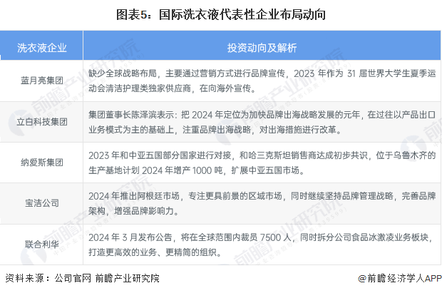 2024年全球洗衣液市场竞争格局：宝洁、联合利华、汉高三家独大中国品牌海外影响力有待发展(图5)