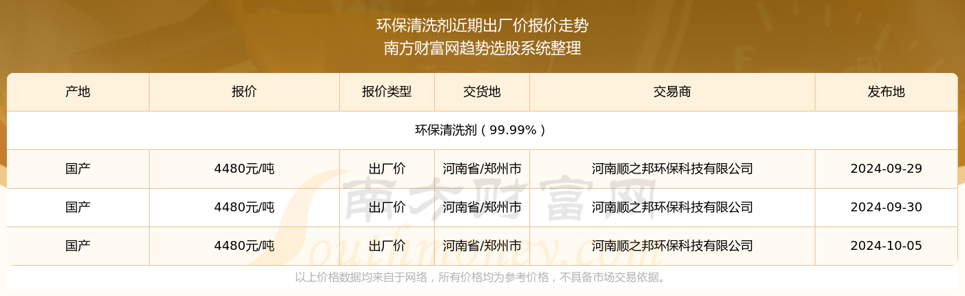 2024年10月5日环保清洗剂出厂价报价多少_近期价格走势(图2)