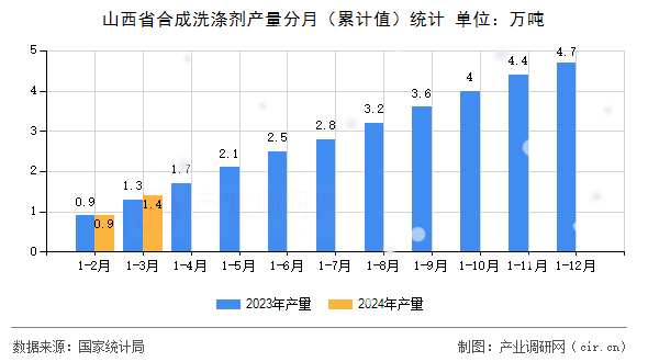 图文] 2024年1-3月山西省合成洗涤剂产量数据分析