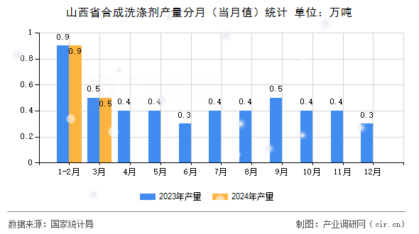 图文] 2024年1-3月山西省合成洗涤剂产量数据分析(图2)