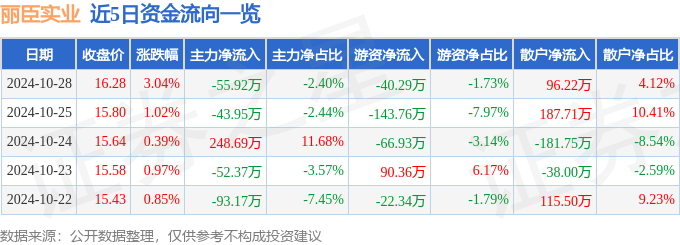 股票行情快报：丽臣实业（001218）10月28日主力资金净卖出5592万元