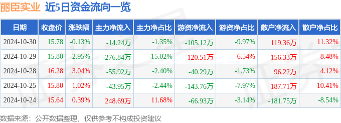 股票行情快报：丽臣实业（001218）10月30日主力资金净卖出1424万元