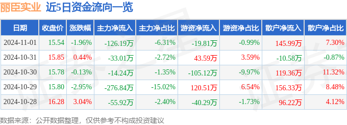 股票行情快报：丽臣实业（001218）11月1日主力资金净卖出12619万元