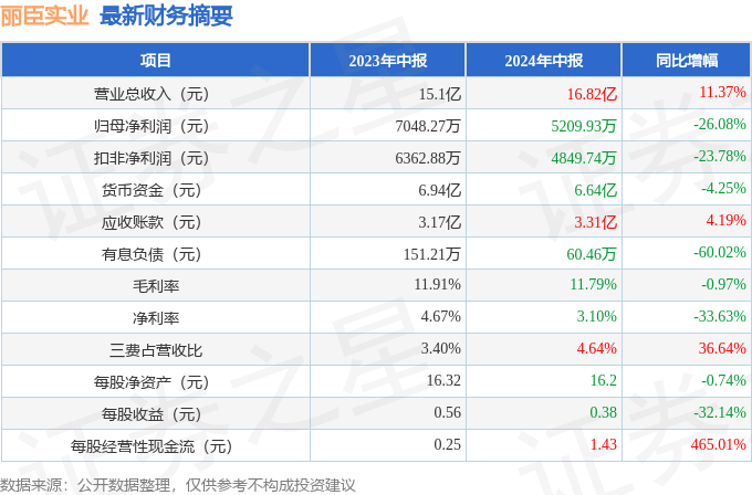 丽臣实业（001218）2024年中报简析：增收不增利公司应收账款体量较大