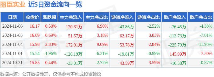 股票行情快报：丽臣实业（001218）11月6日主力资金净买入12031万元