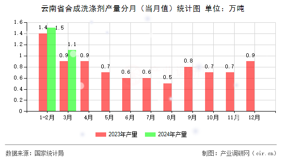 图文] 2024年1-3月云南省合成洗涤剂产量统计分析