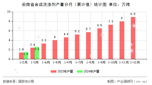 图文] 2024年1-3月云南省合成洗涤剂产量统计分析(图2)