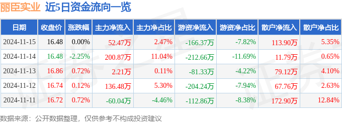 股票行情快报：丽臣实业（001218）11月15日主力资金净买入5247万元