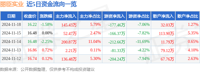 股票行情快报：丽臣实业（001218）11月18日主力资金净买入14543万元