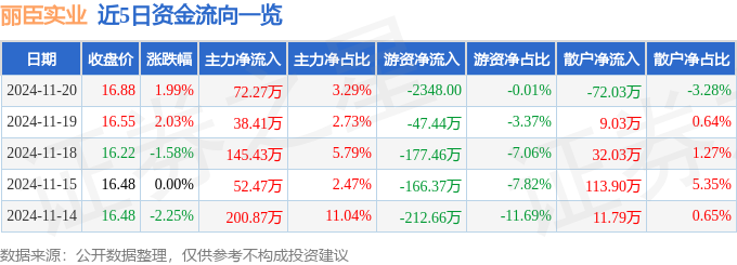 股票行情快报：丽臣实业（001218）11月20日主力资金净买入7227万元