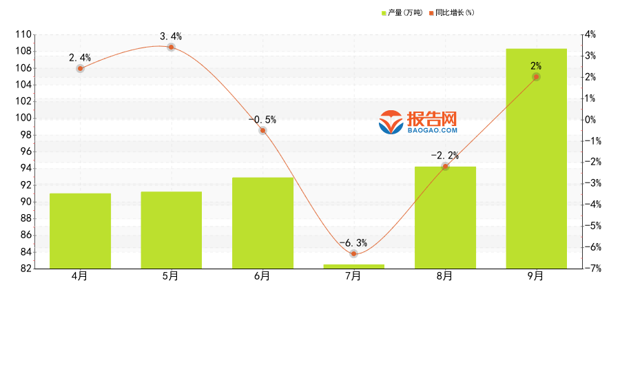 2024年9月：全国各省市合成洗涤剂产量排名广东省当月产3176万吨登顶