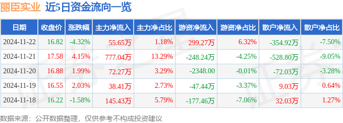 股票行情快报：丽臣实业（001218）11月22日主力资金净买入5565万元